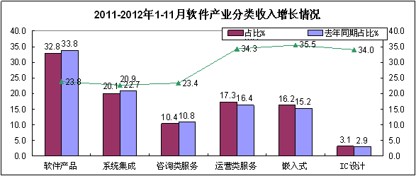 2013年全国工业和信息化工作会议 软件外包服务的转型之路